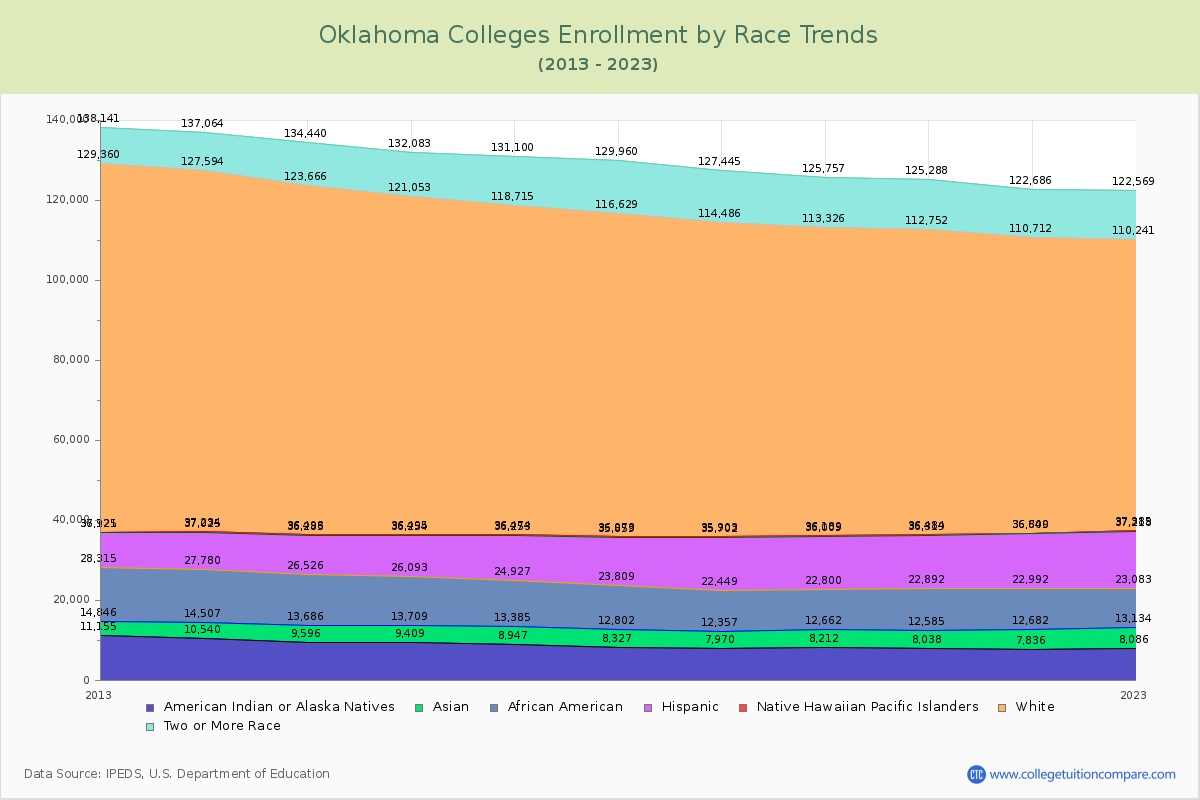 Oklahoma  Colleges Student Population by Race Trends Chart