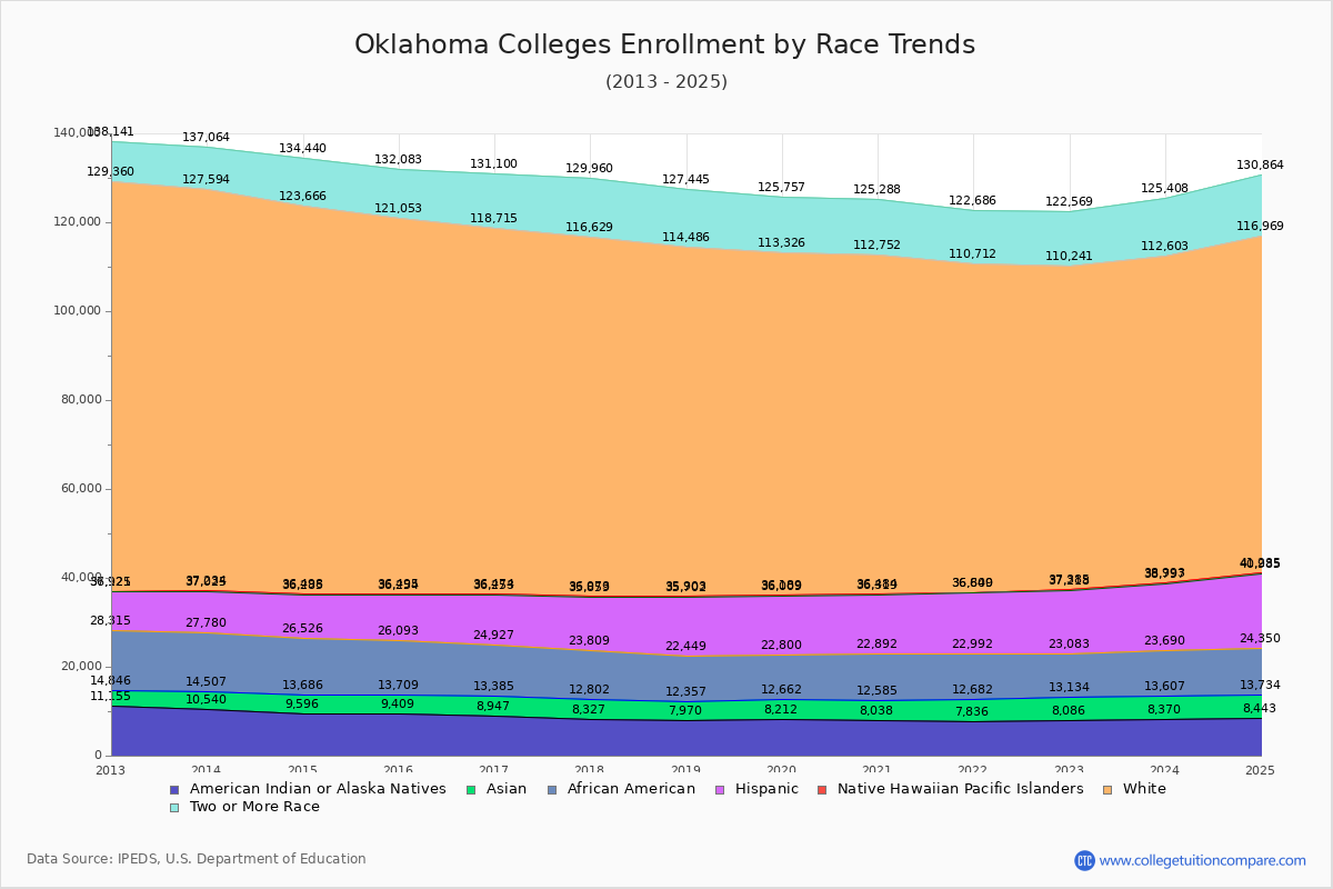 Oklahoma Colleges Student Population by Race Trends Chart