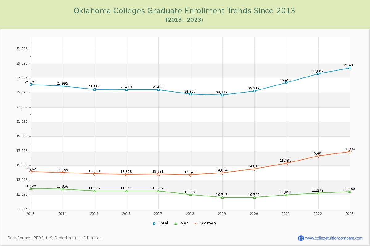Oklahoma  Colleges Graduate Enrollment Trends Chart