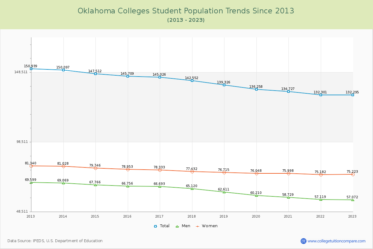 Oklahoma  Colleges Student Population Trends Chart