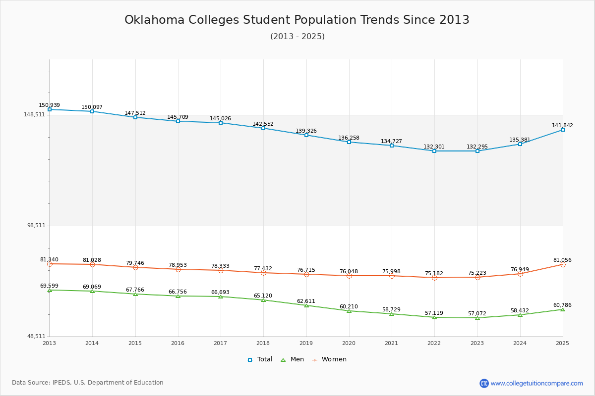 Oklahoma Colleges Student Population Trends Chart