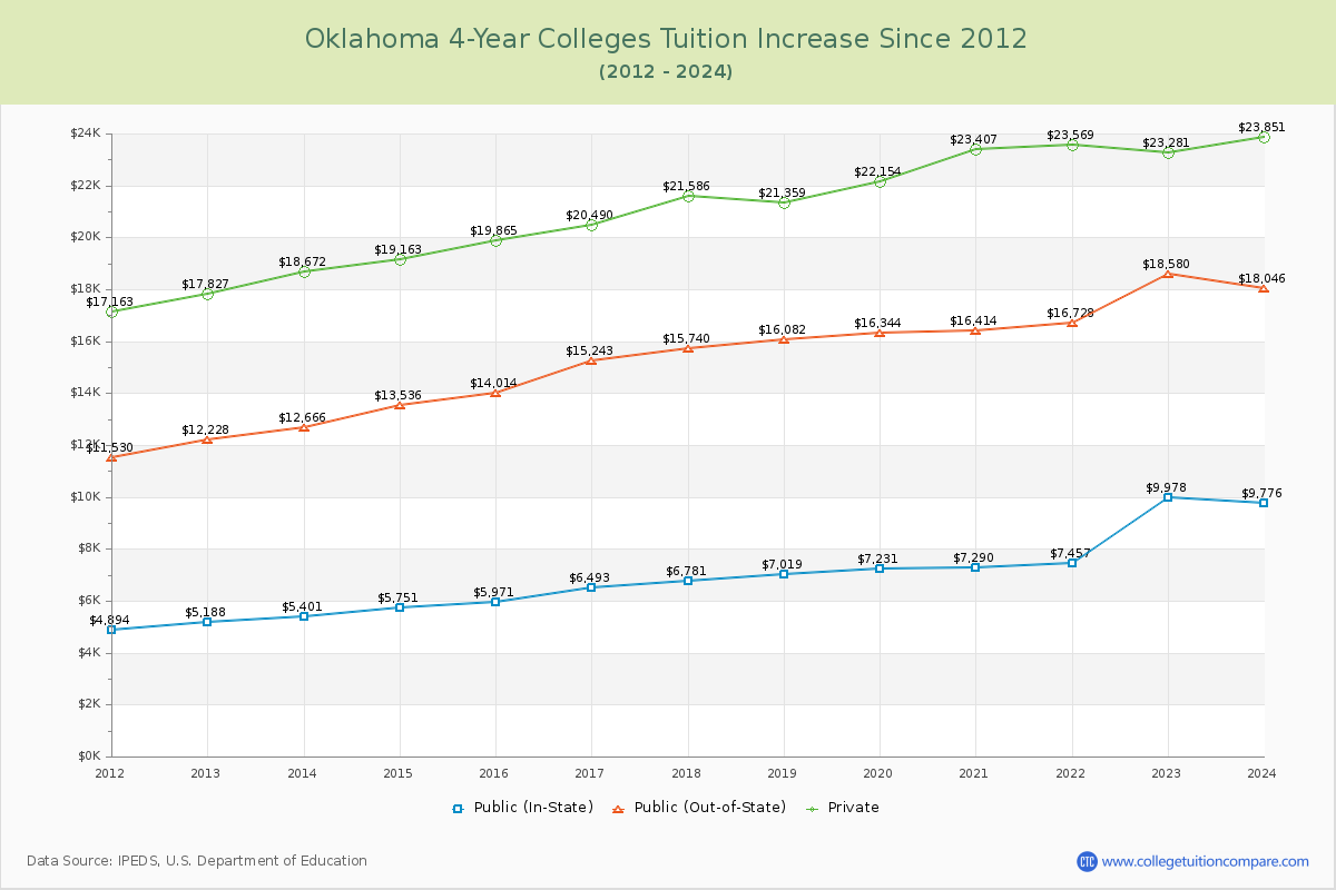 Oklahoma 4-Year Colleges Tuition & Fees Trend Chart