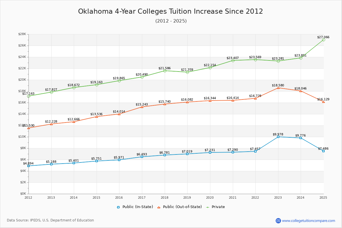 Oklahoma 4-Year Colleges Tuition & Fees Trend Chart
