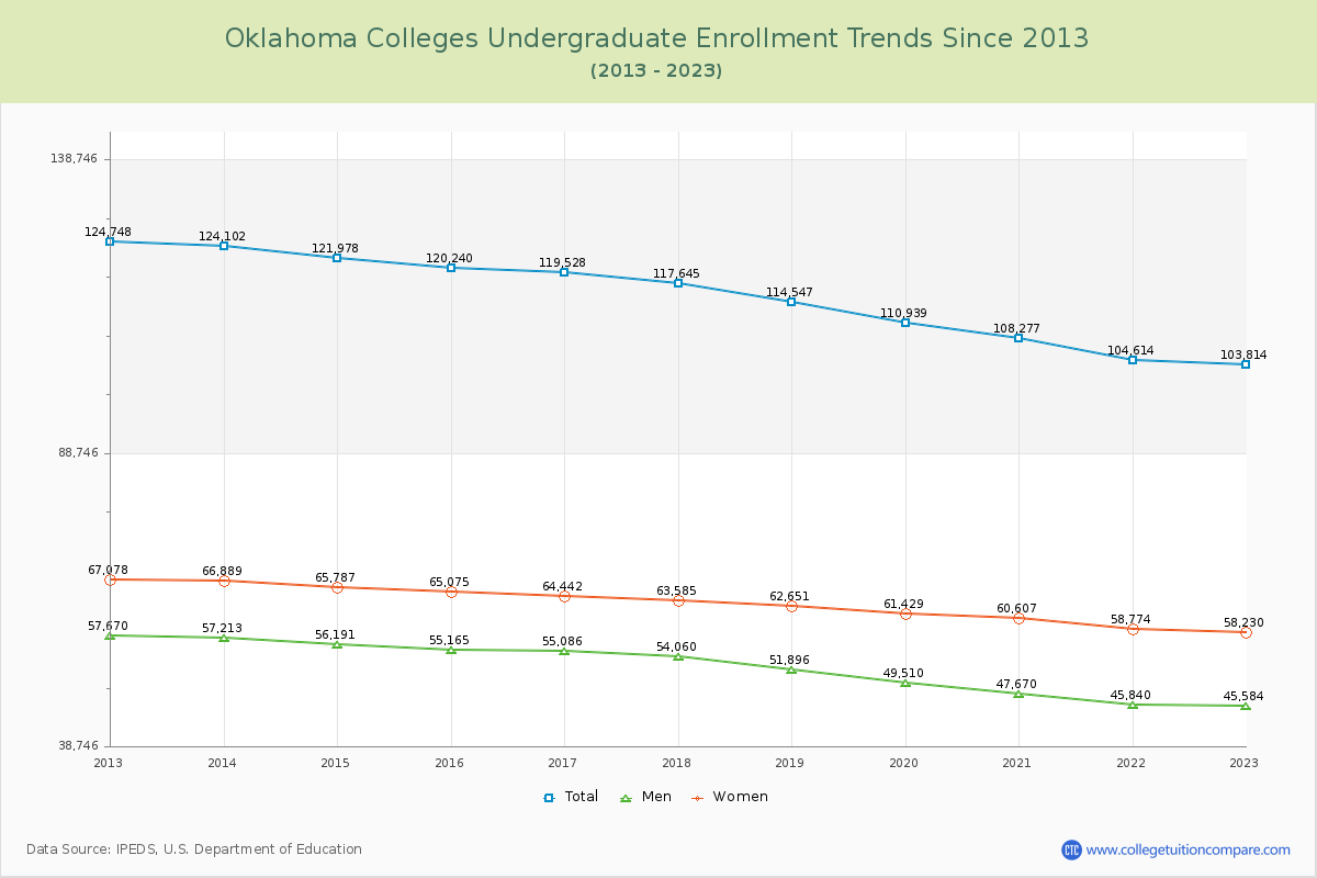 Oklahoma  Colleges Undergraduate Enrollment Trends Chart