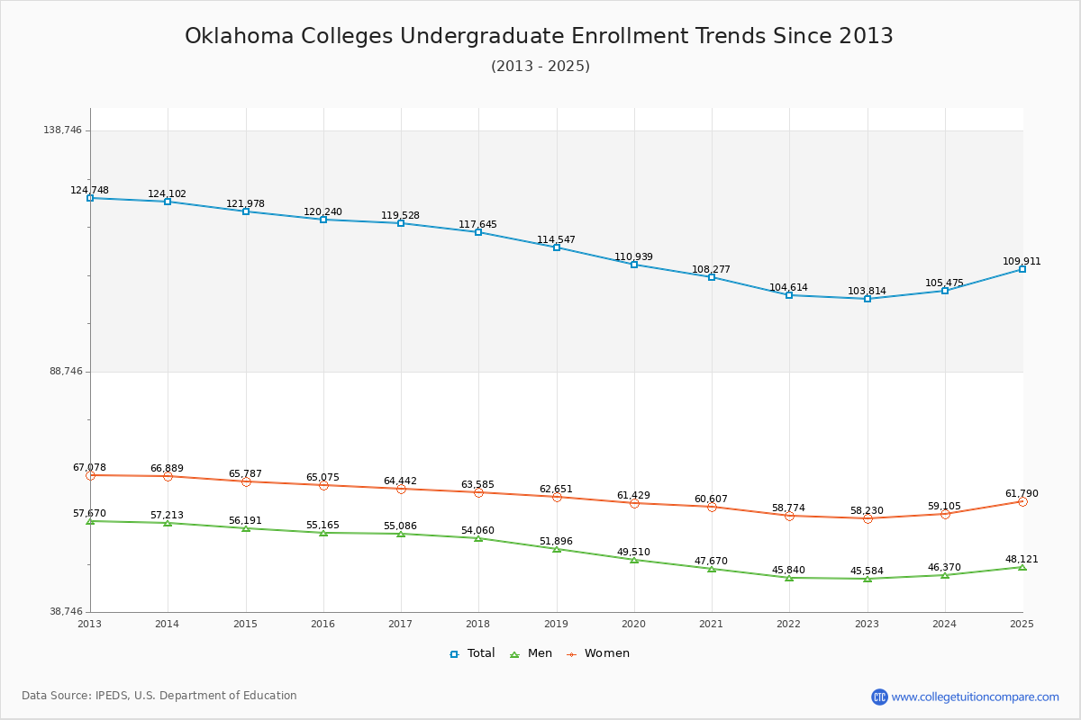 Oklahoma Colleges Undergraduate Enrollment Trends Chart