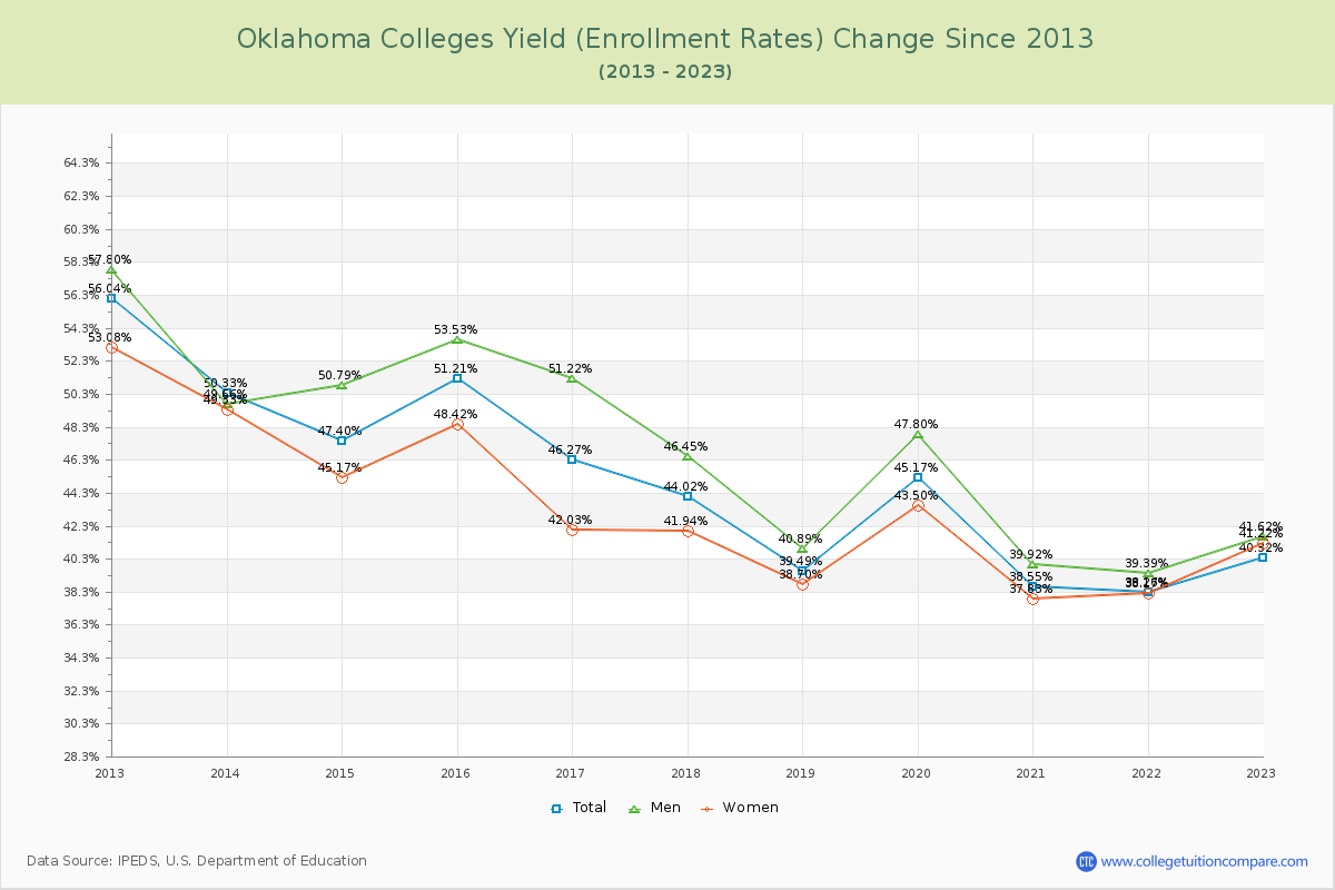 Oklahoma  Colleges Yield (Enrollment Rate) Changes Chart