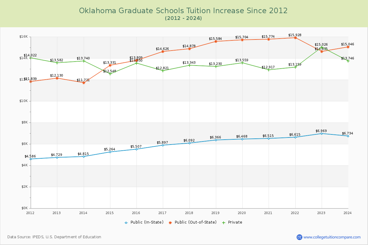 Oklahoma Graduate Schools Tuition & Fees Trend Chart