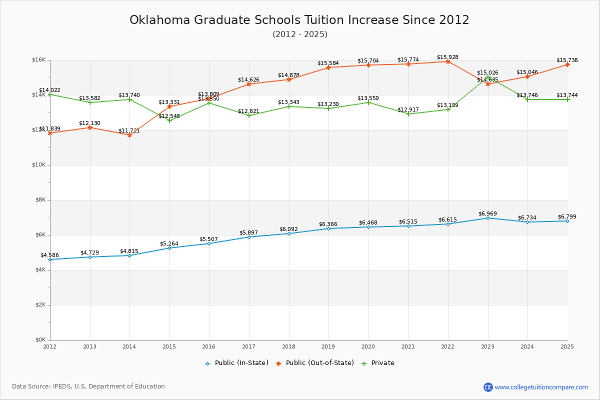 Oklahoma Graduate Schools Tuition & Fees Trend Chart