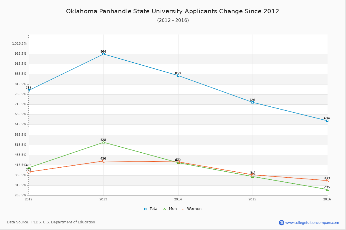Oklahoma Panhandle State University - 10 Year Applicants, Admissions, and Enrollment Trends Chart