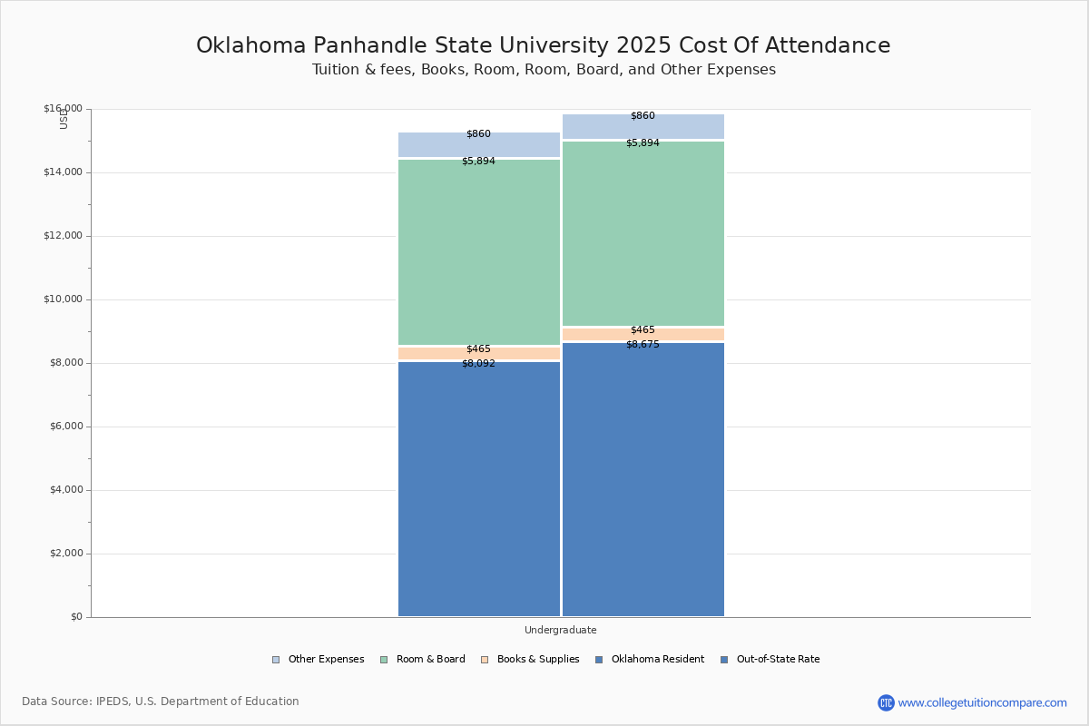 OPSU Tuition & Fees, Net Price