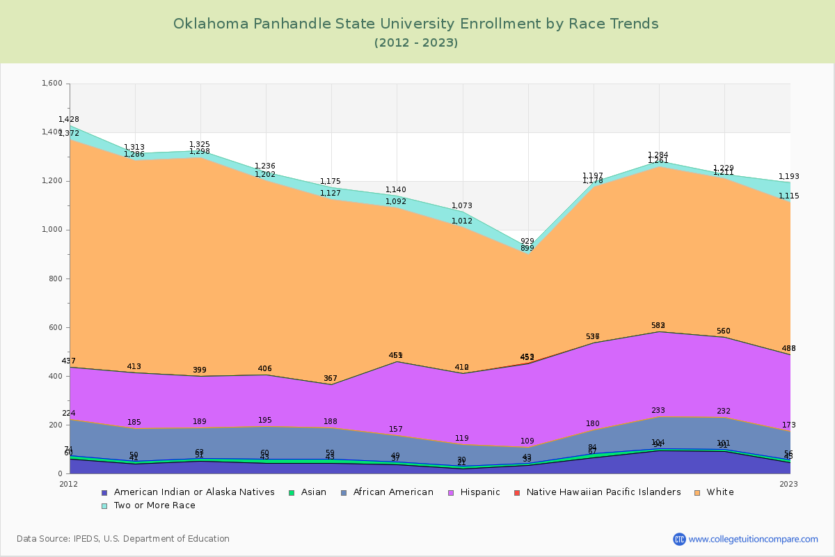 Oklahoma Panhandle State University Enrollment by Race Trends Chart