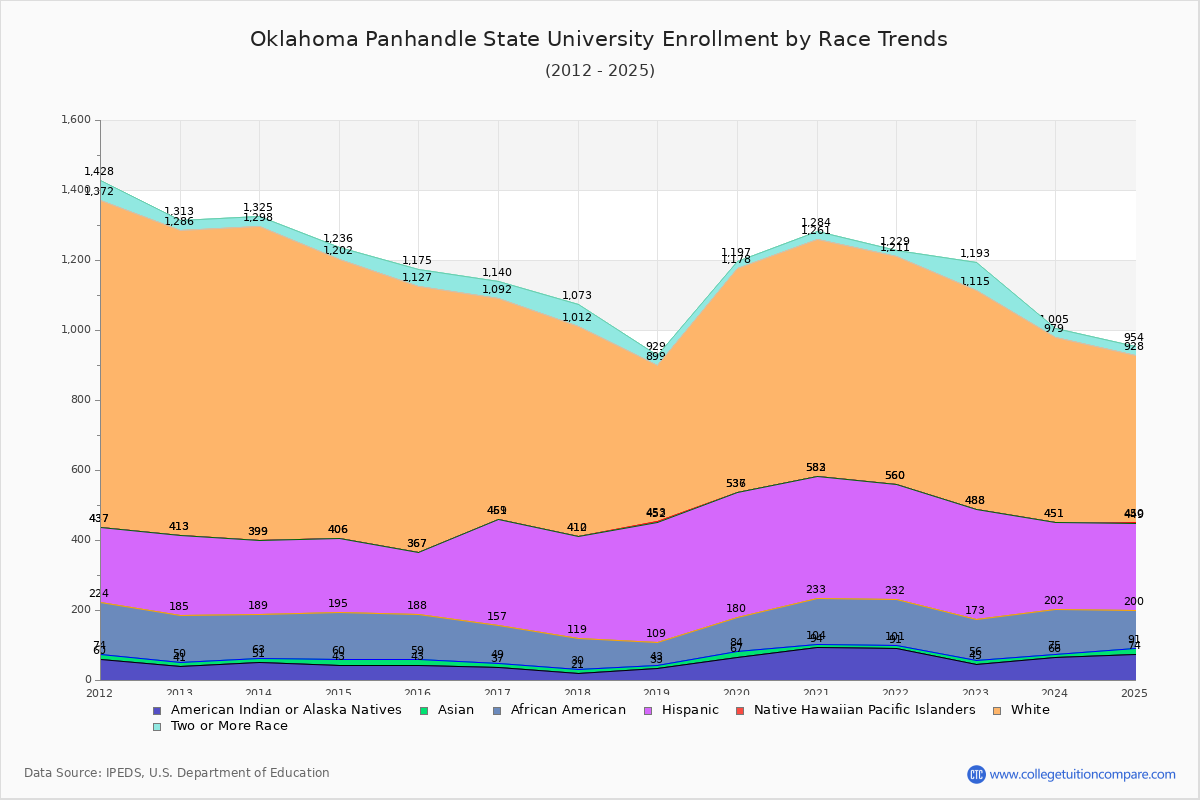 Oklahoma Panhandle State University Enrollment by Race Trends Chart