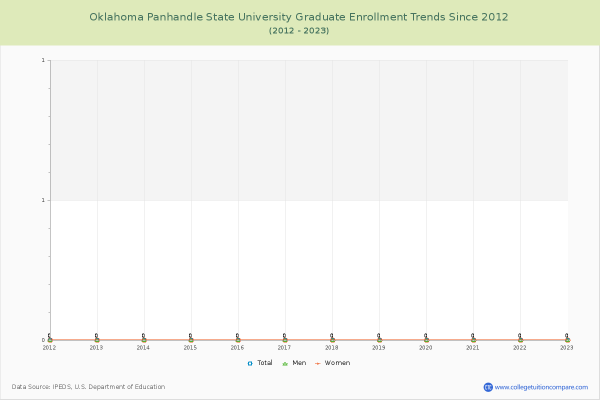Oklahoma Panhandle State University Graduate Enrollment Trends Chart