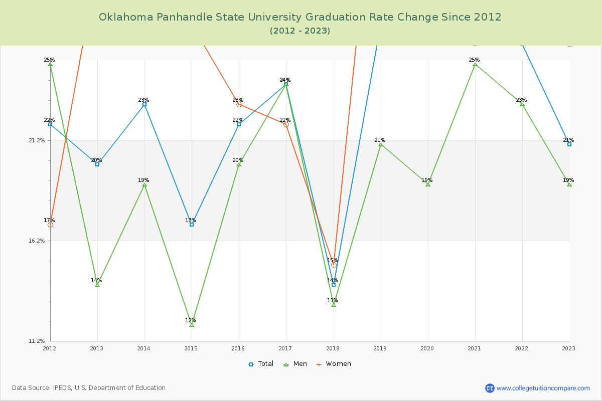 Oklahoma Panhandle State University Graduation Rate Changes Chart