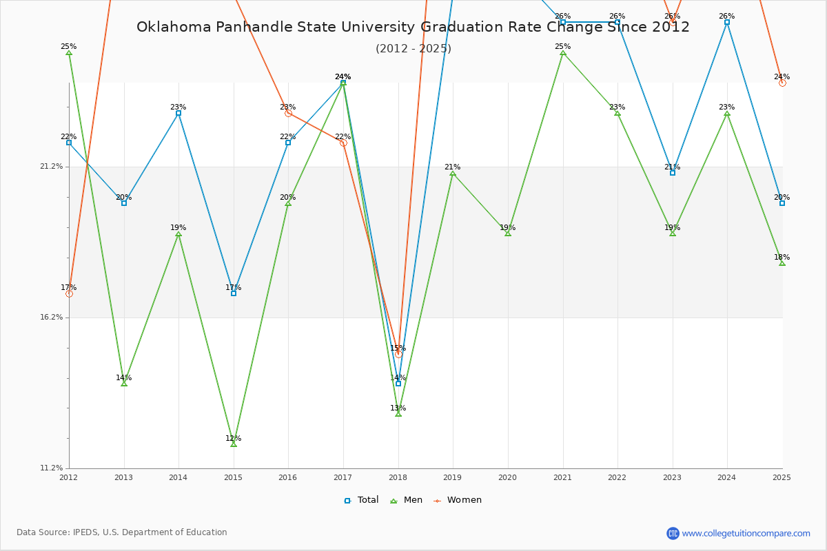 Oklahoma Panhandle State University Graduation Rate Changes Chart