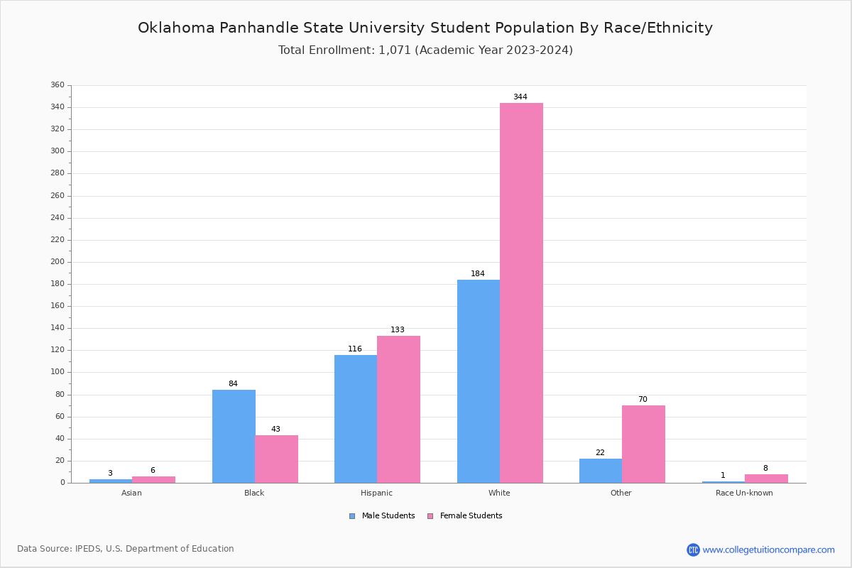 OPSU Student Population and Demographics