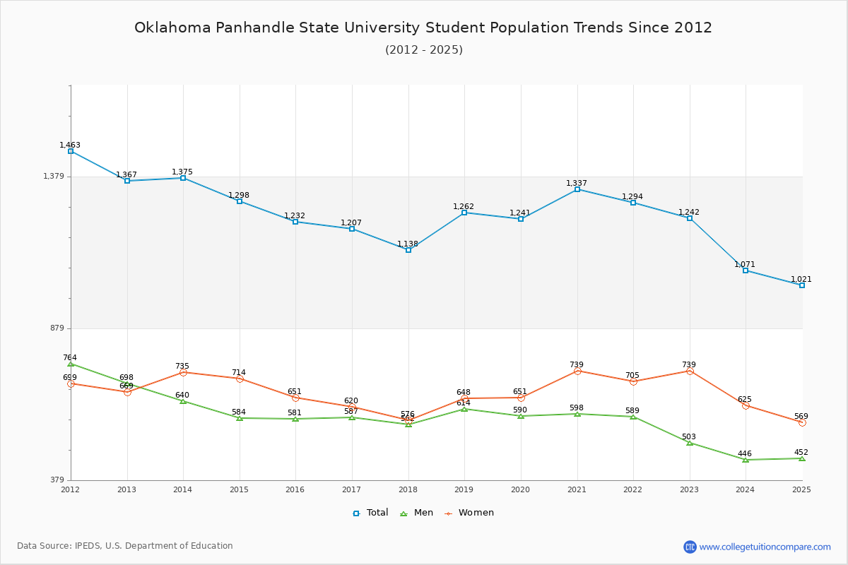 Oklahoma Panhandle State University Enrollment Trends Chart