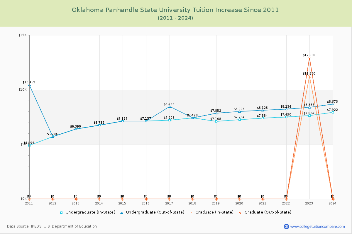 Oklahoma Panhandle State University Tuition & Fees Changes Chart