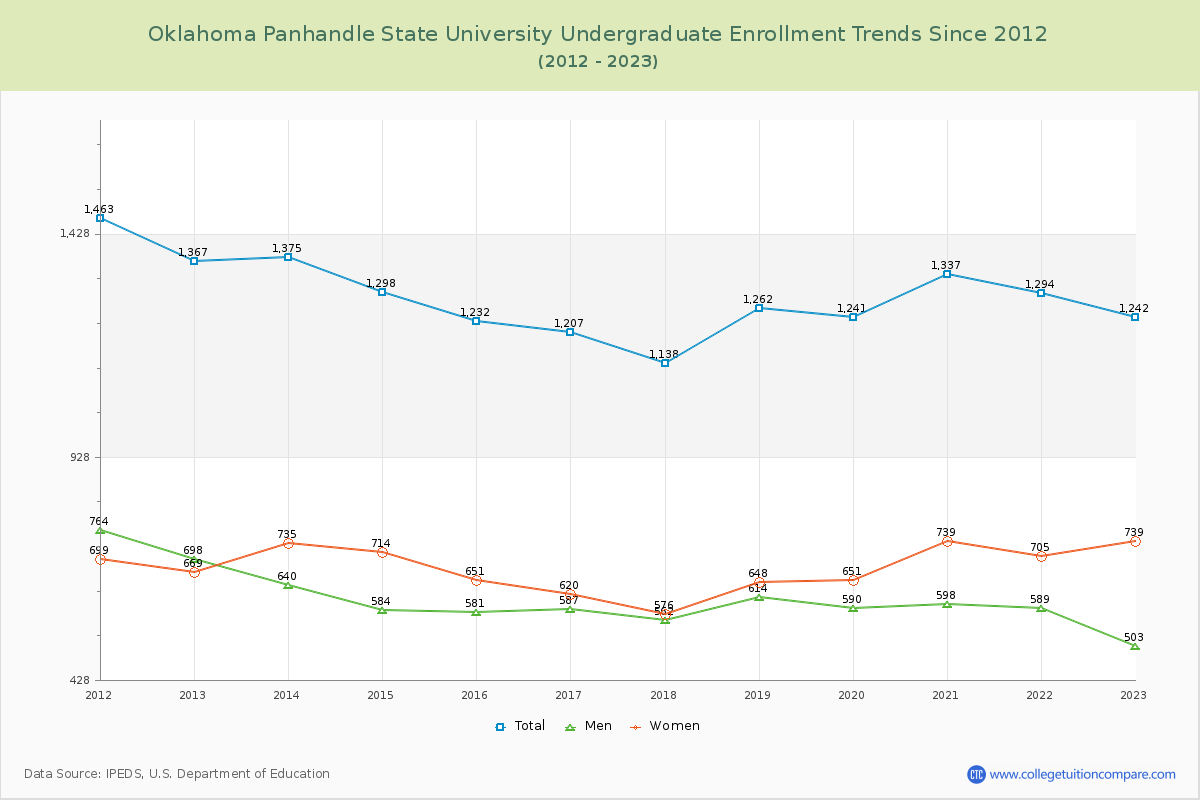 Oklahoma Panhandle State University Undergraduate Enrollment Trends Chart