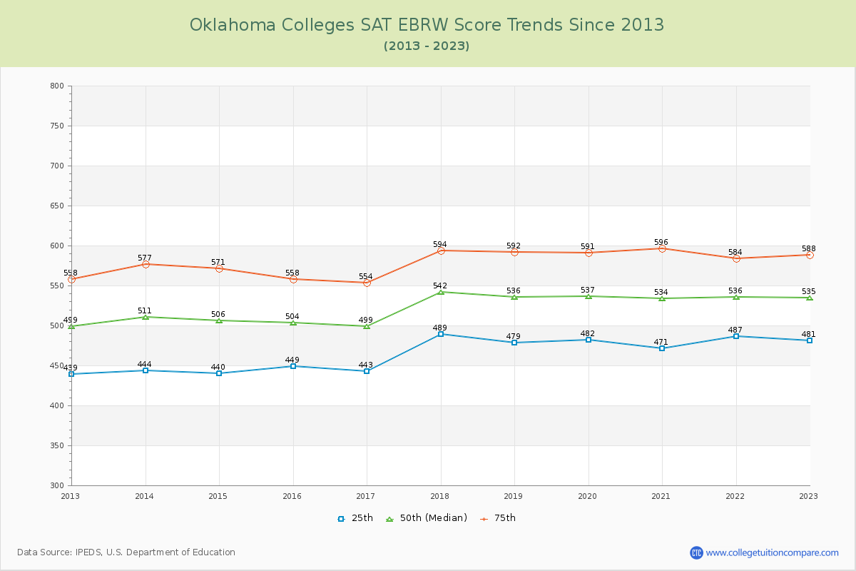 Oklahoma  Colleges SAT EBRW (Evidence-Based Reading and Writing) Trends Chart
