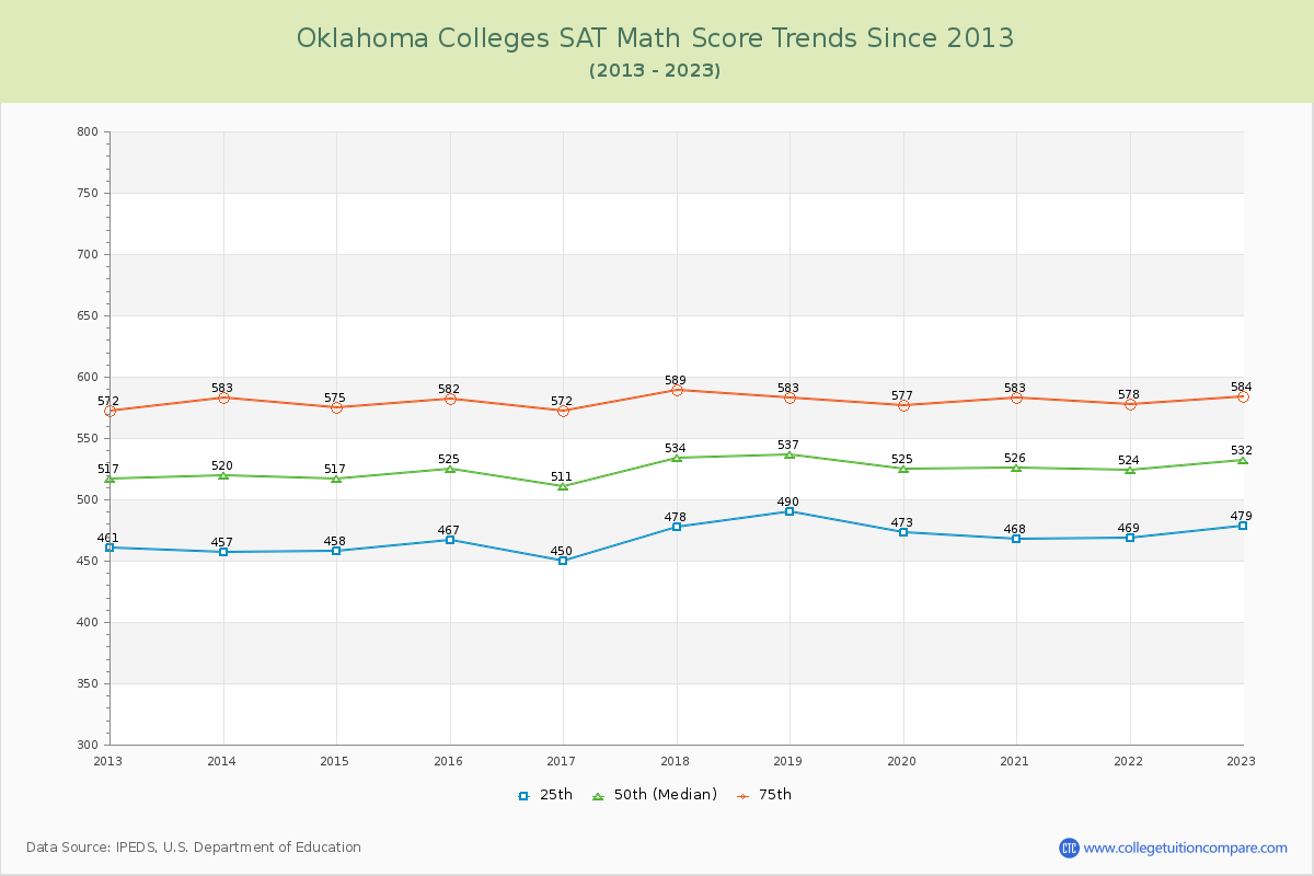 Oklahoma  Colleges SAT Math Score Trends Chart