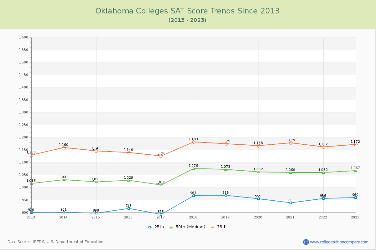 Oklahoma  Colleges SAT Score Trends Chart