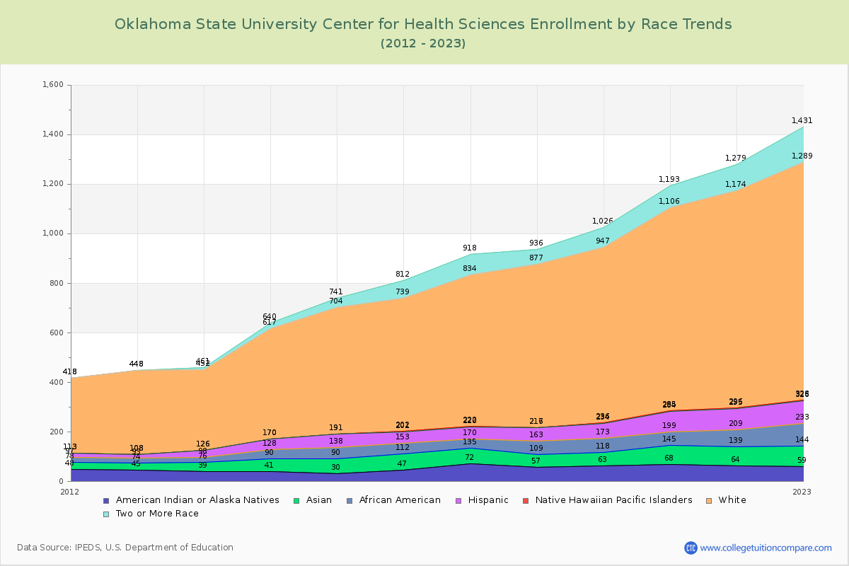 Oklahoma State University Center for Health Sciences Enrollment by Race Trends Chart