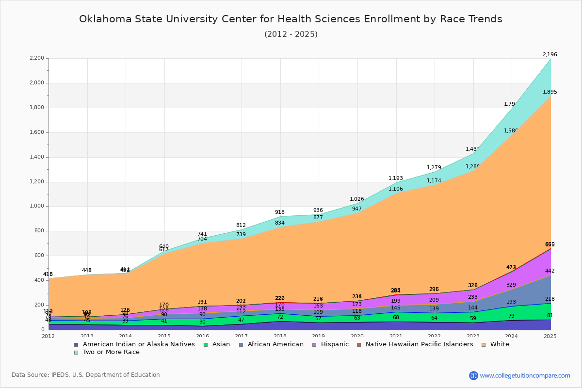 Oklahoma State University Center for Health Sciences Enrollment by Race Trends Chart