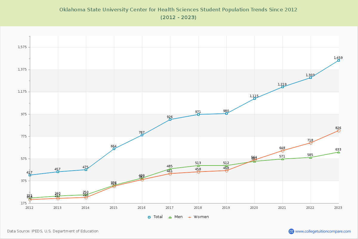Oklahoma State University Center for Health Sciences Enrollment Trends Chart
