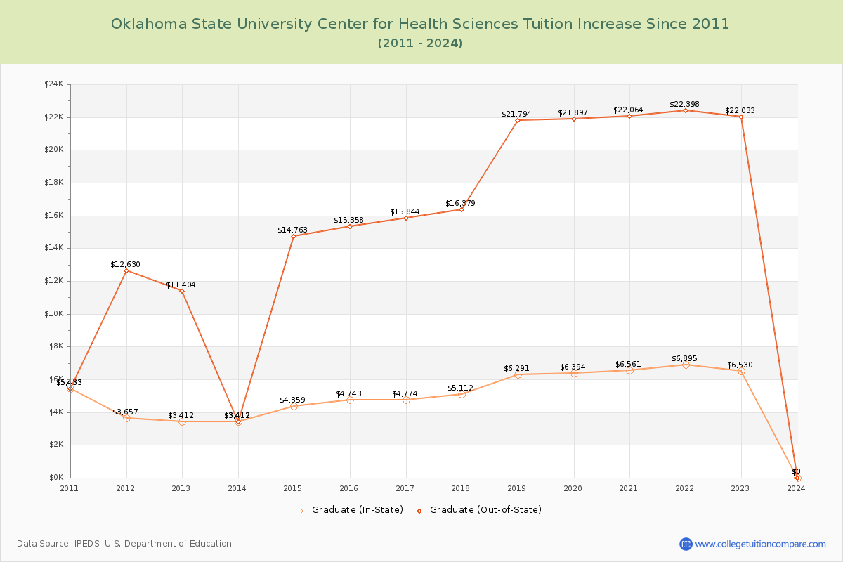 Oklahoma State University Center for Health Sciences Tuition & Fees Changes Chart