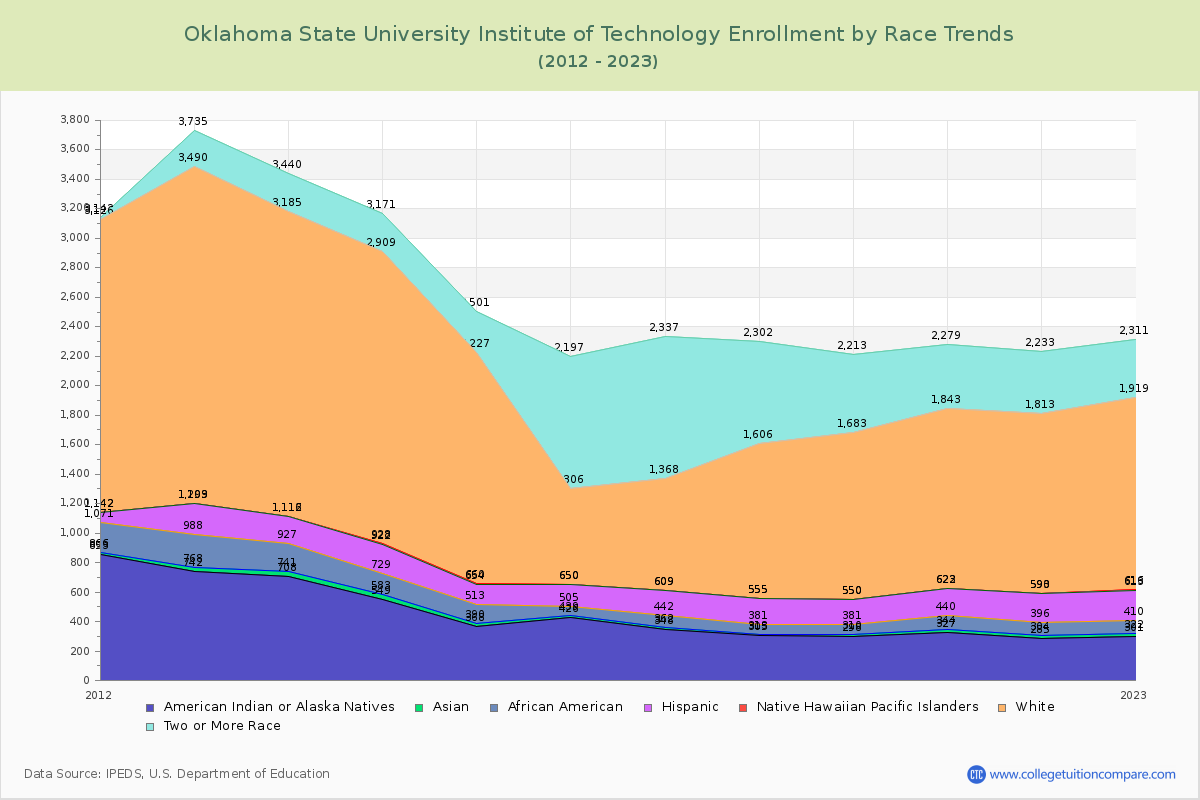 Oklahoma State University Institute of Technology Enrollment by Race Trends Chart