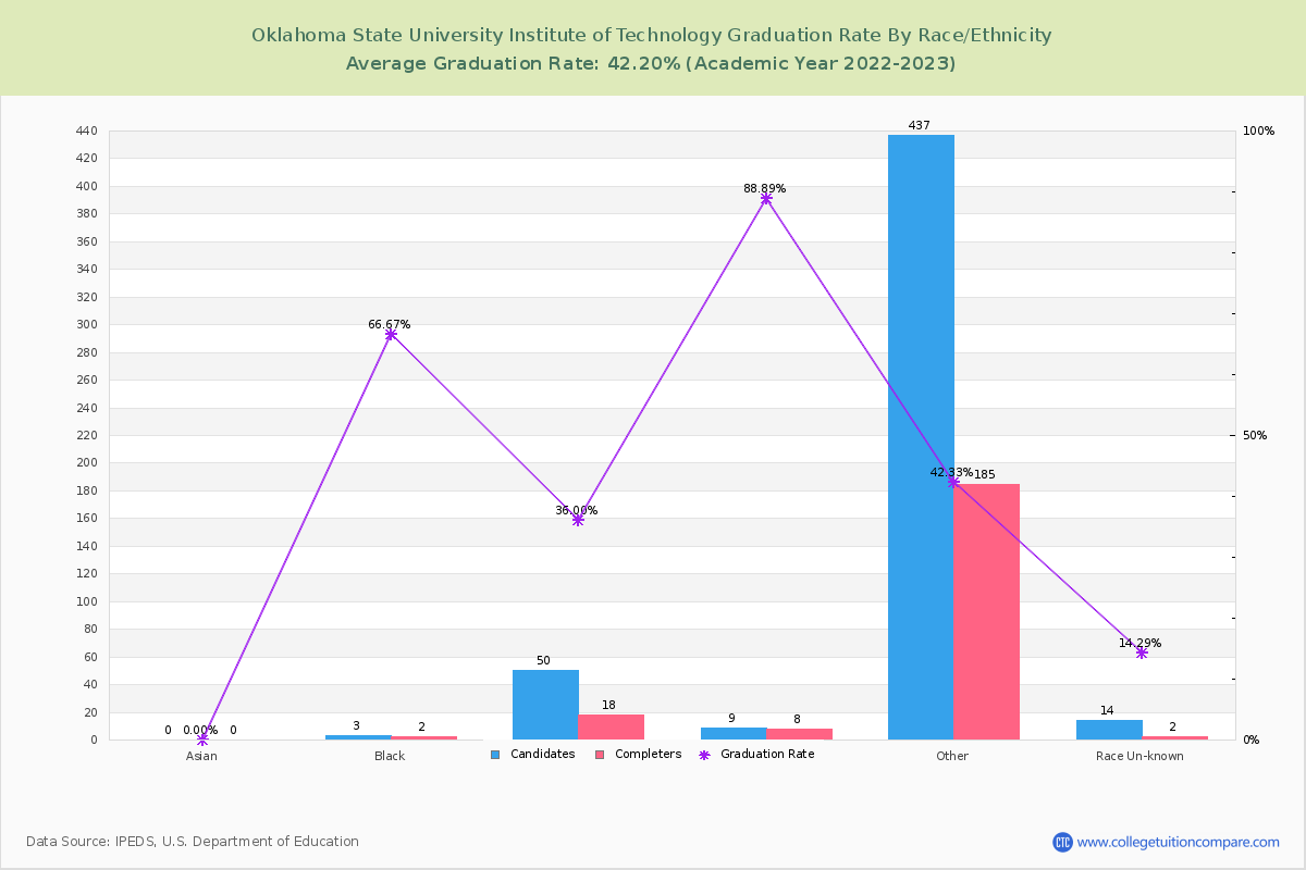 Oklahoma State University Institute of Technology graduate rate by race
