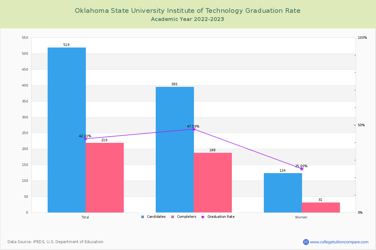 Oklahoma State University Institute of Technology graduate rate