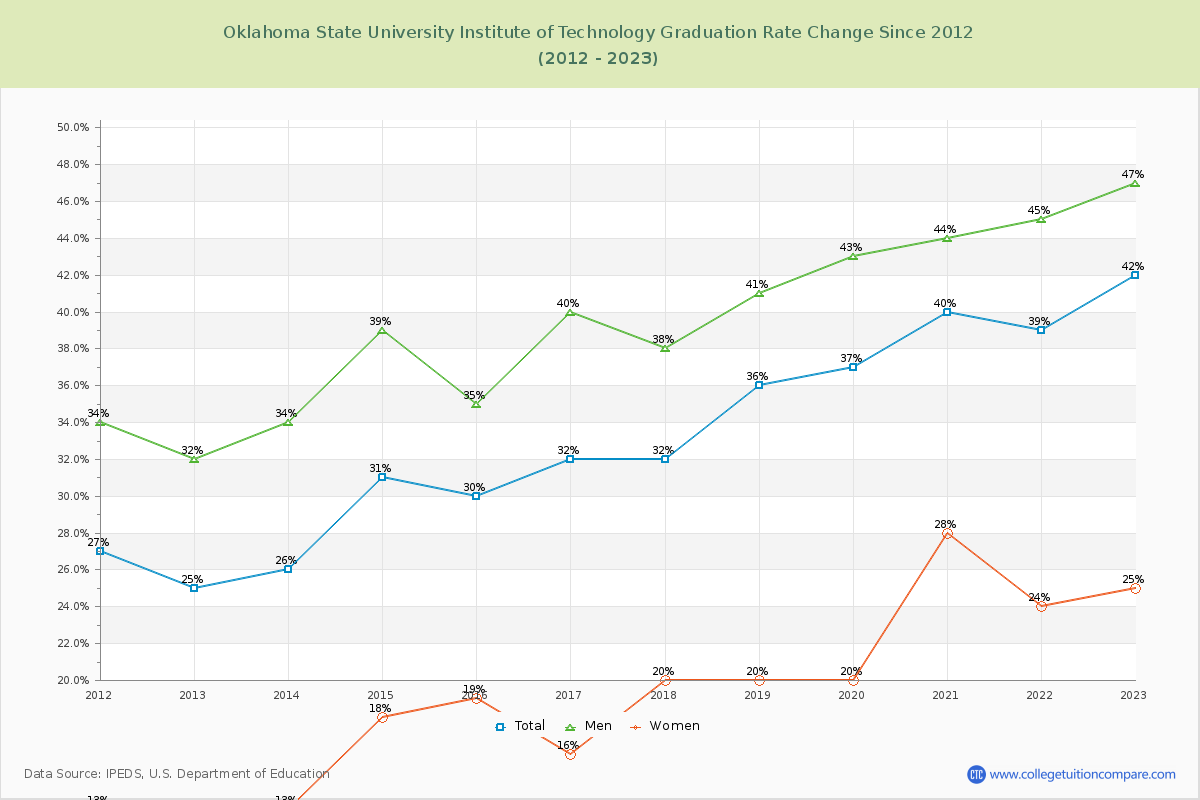 Oklahoma State University Institute of Technology Graduation Rate Changes Chart