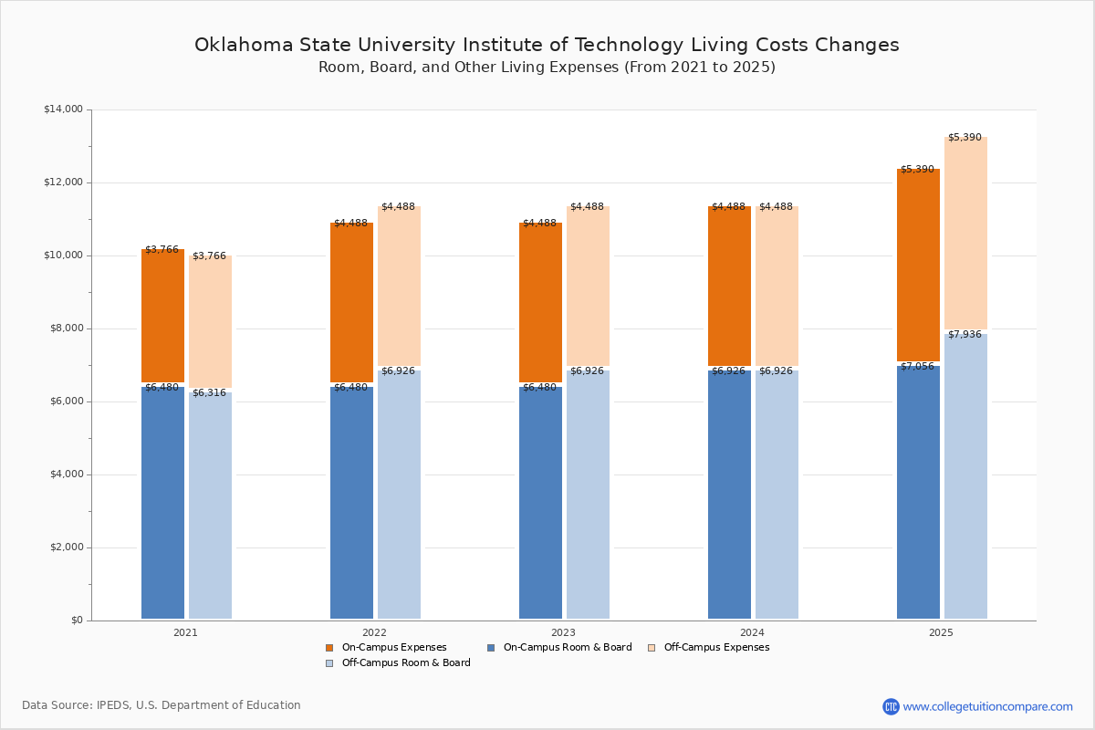 Oklahoma State University Institute of Technology Tuition & Fees, Net