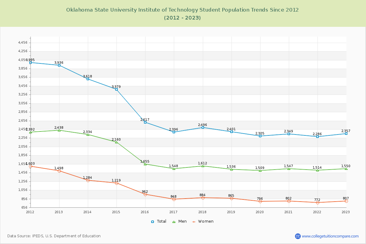 Oklahoma State University Institute of Technology Enrollment Trends Chart