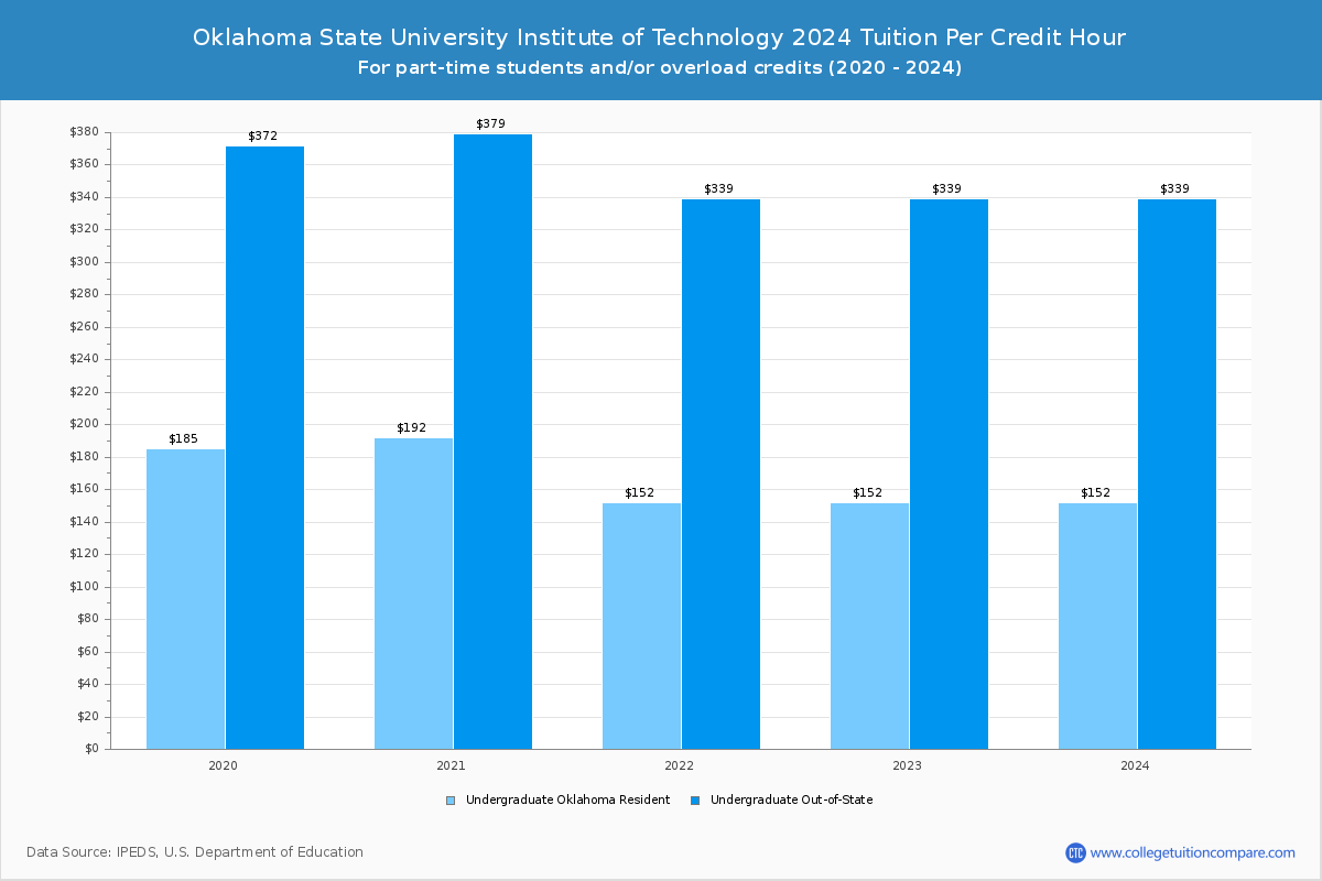 Oklahoma State University Institute of Technology - Tuition per Credit Hour