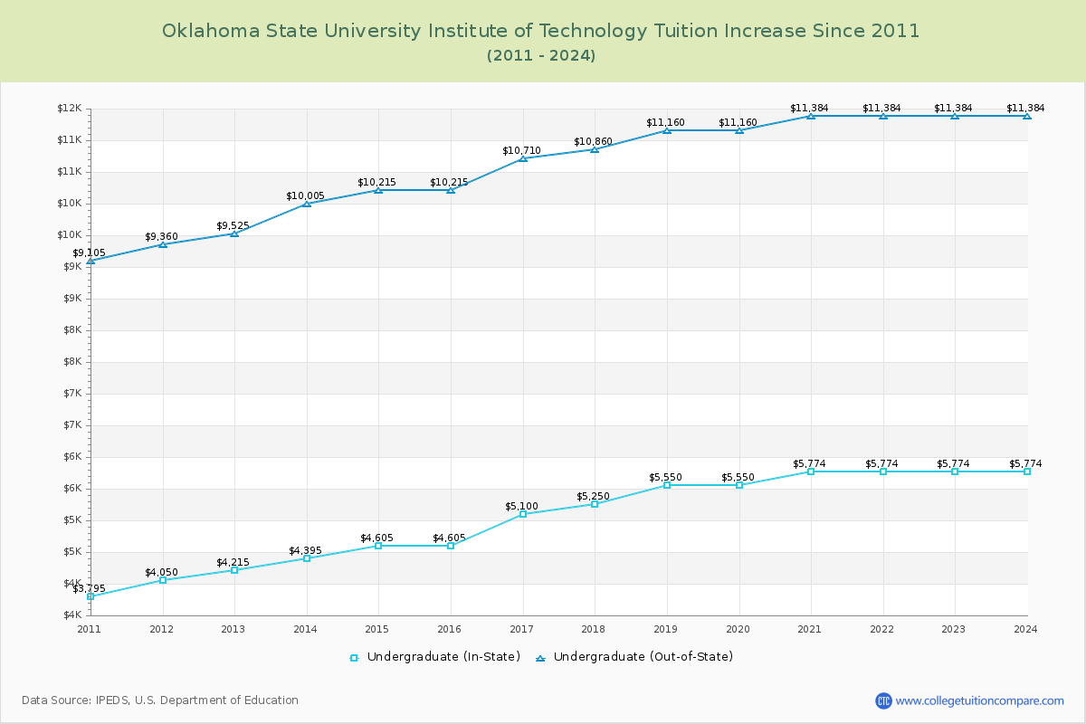 Oklahoma State University Institute of Technology Tuition & Fees Changes Chart