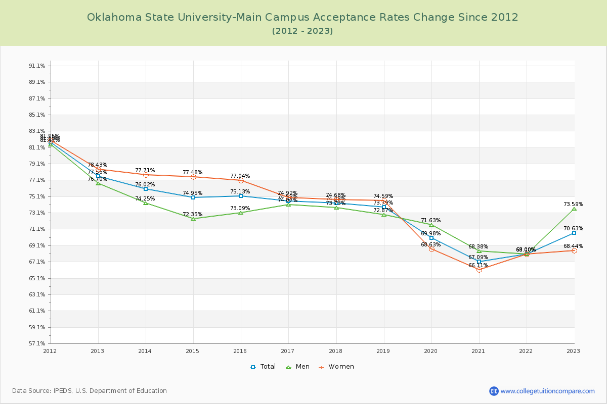 Oklahoma State University-Main Campus Acceptance Rate Changes Chart