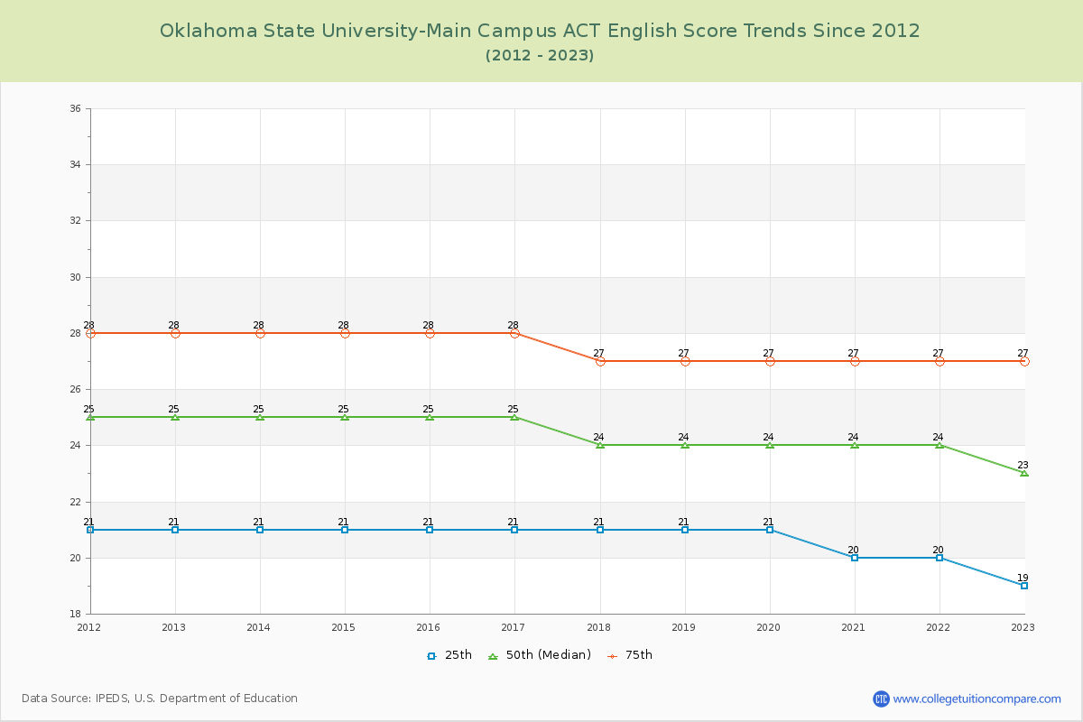 Oklahoma State University-Main Campus ACT English Trends Chart