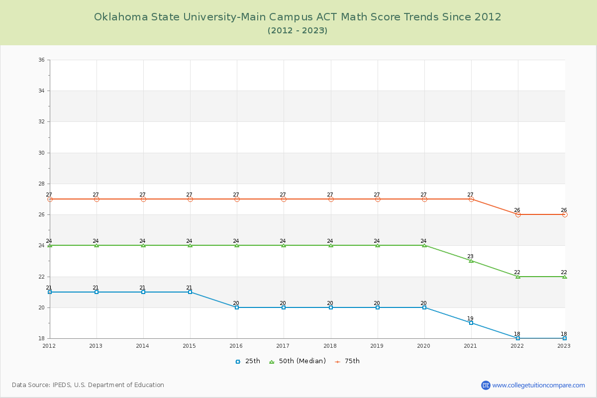 Oklahoma State University-Main Campus ACT Math Score Trends Chart