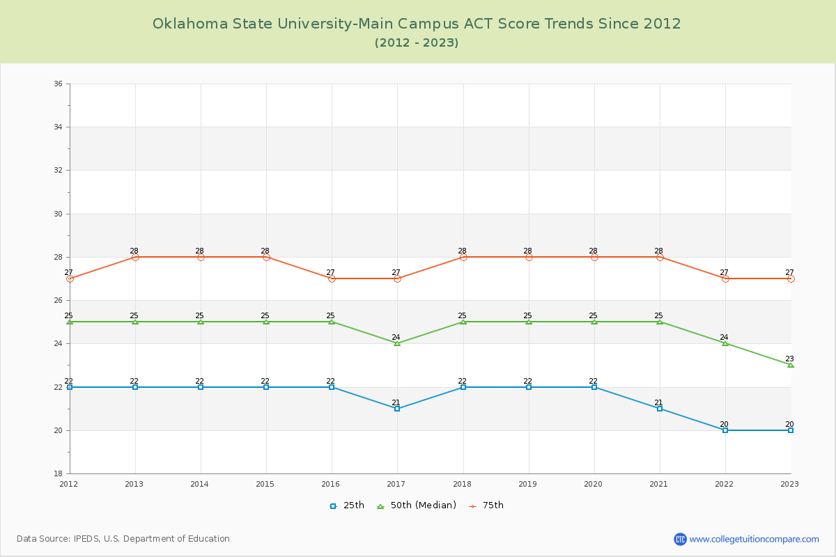 Oklahoma State University-Main Campus ACT Score Trends Chart