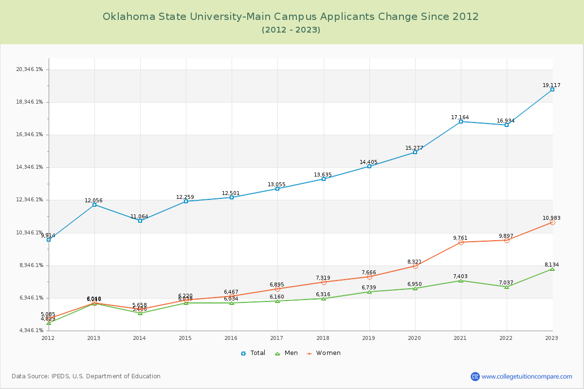 Oklahoma State University-Main Campus Number of Applicants Changes Chart