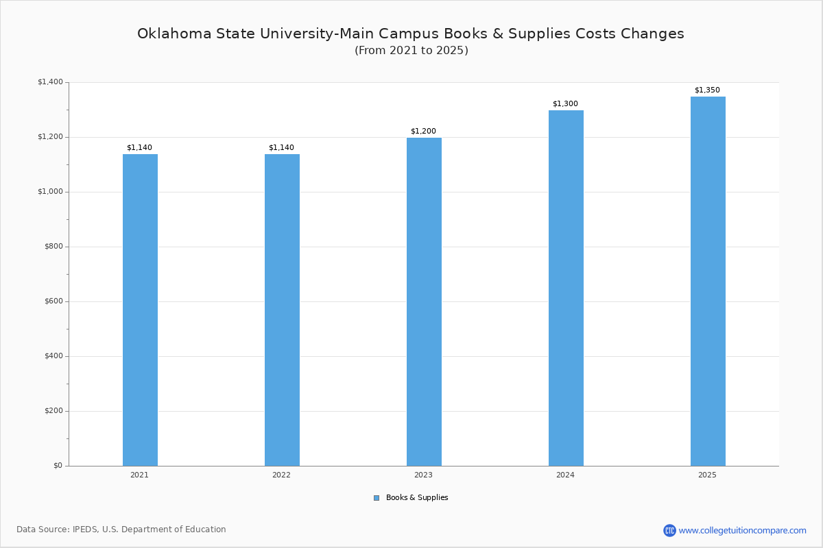 Oklahoma State Tuition & Fees, Net Price
