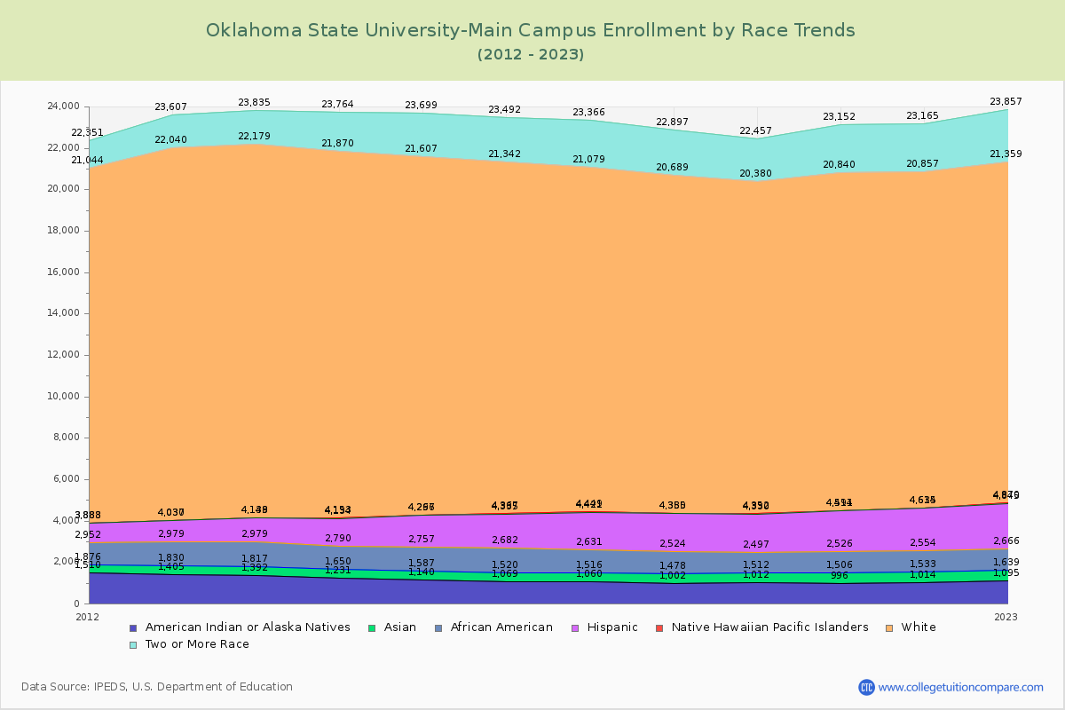 Oklahoma State University-Main Campus Enrollment by Race Trends Chart