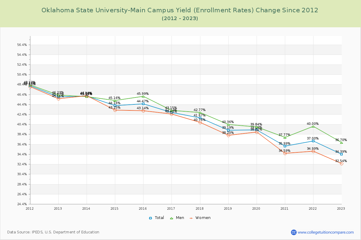 Oklahoma State University-Main Campus Yield (Enrollment Rate) Changes Chart