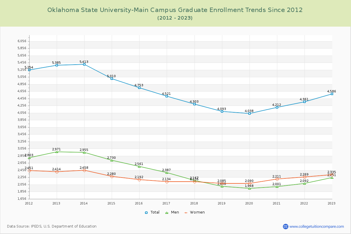 Oklahoma State University-Main Campus Graduate Enrollment Trends Chart