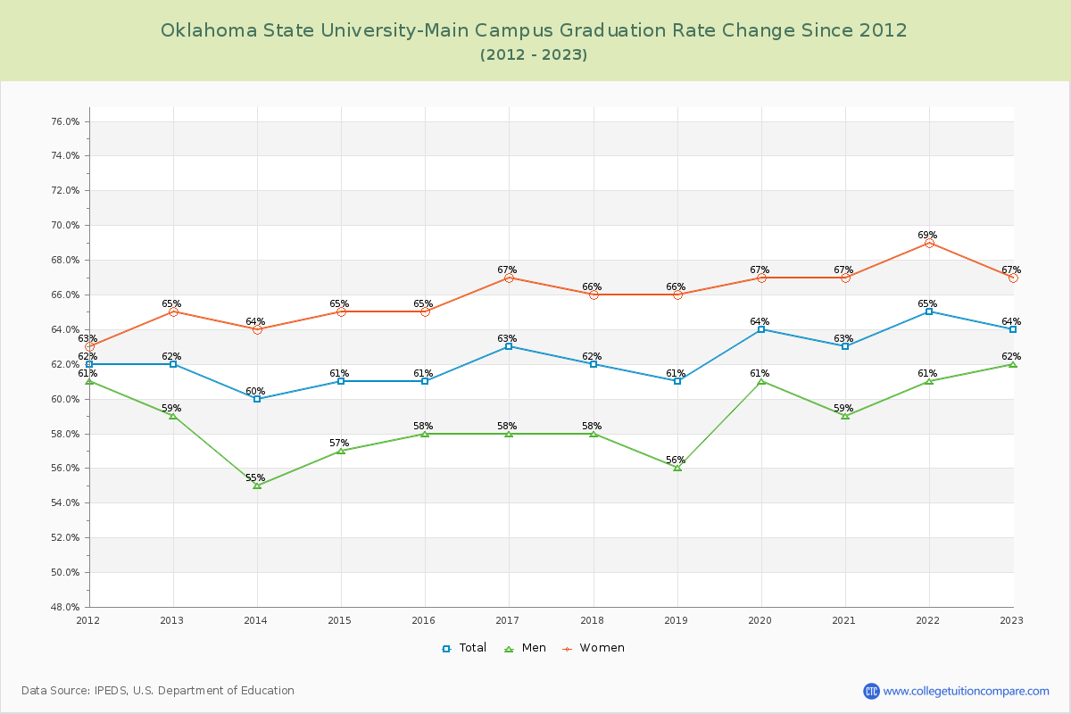 Oklahoma State University-Main Campus Graduation Rate Changes Chart
