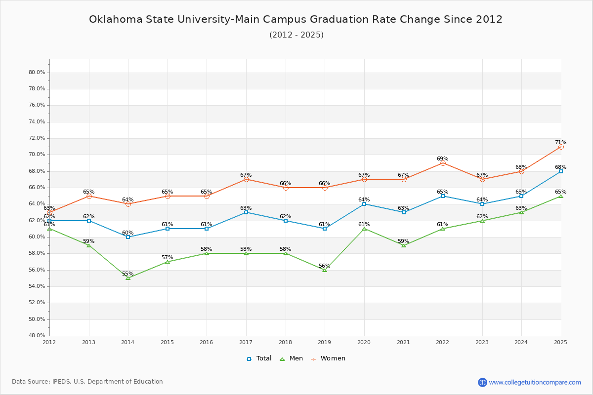 Oklahoma State University-Main Campus Graduation Rate Changes Chart