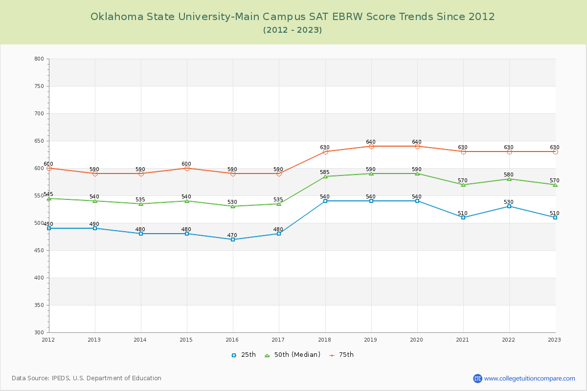 Oklahoma State University-Main Campus SAT EBRW (Evidence-Based Reading and Writing) Trends Chart